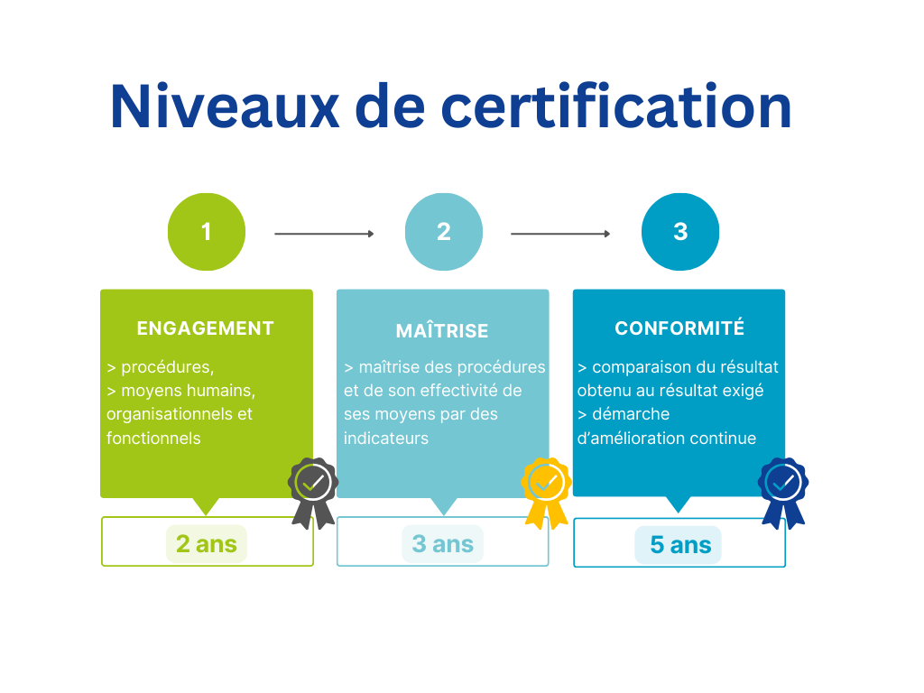 Niveaux de certification