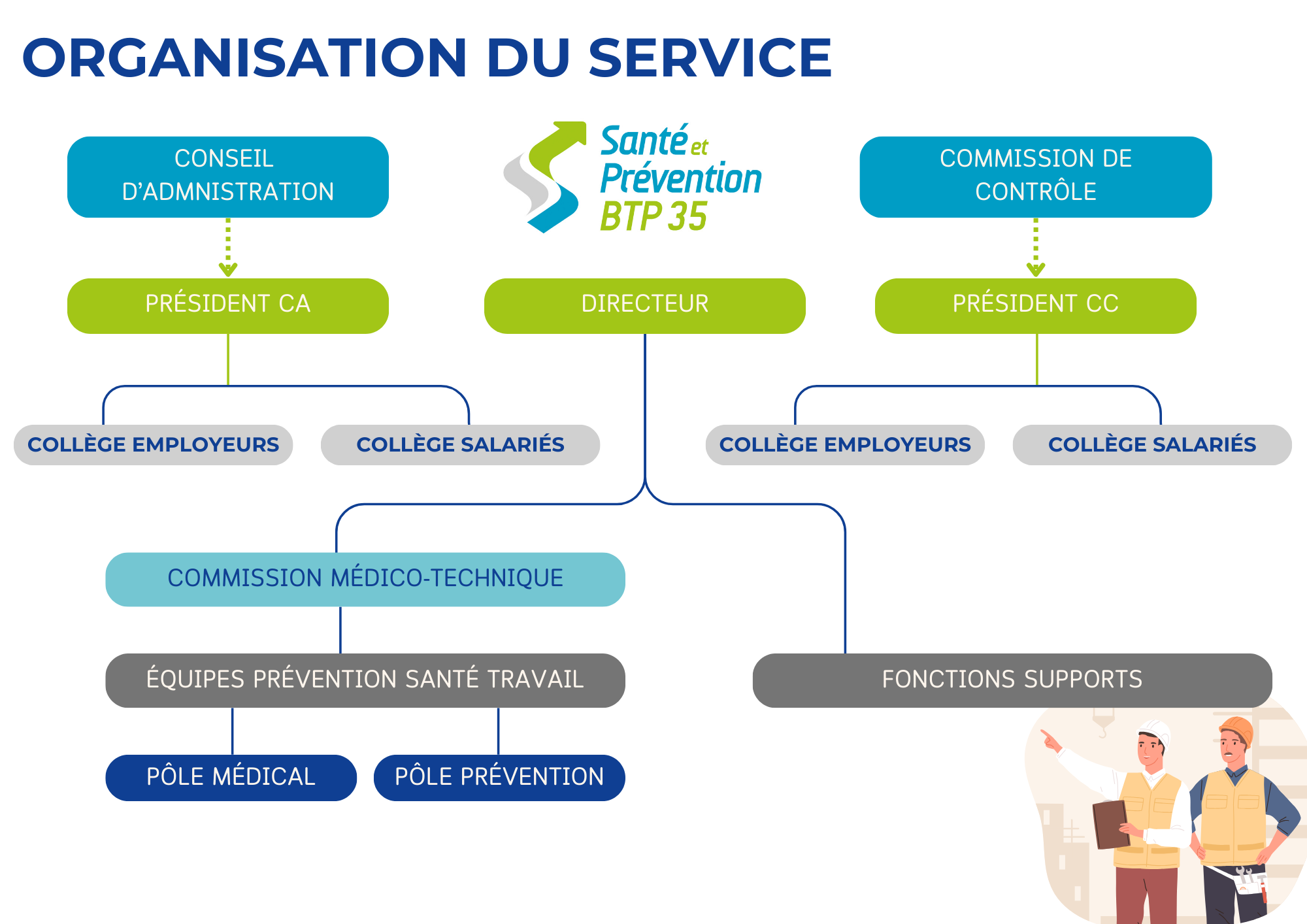 Organisation du service